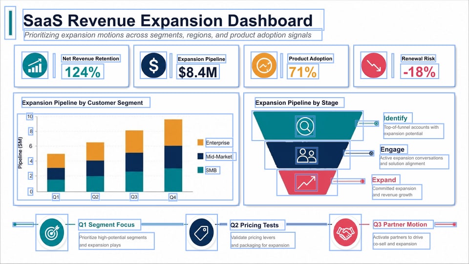 Every separately editable element in the SaaS revenue expansion PPTX