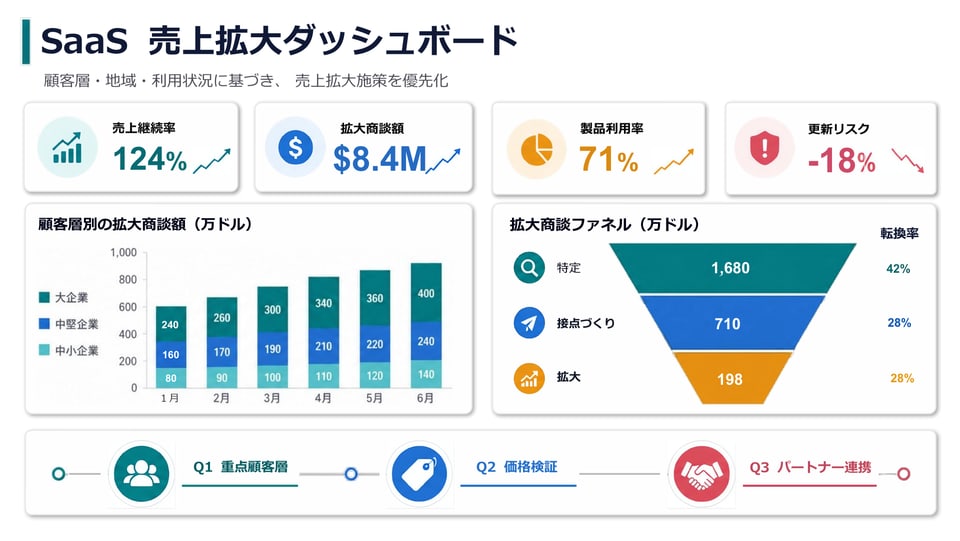 SaaS収益拡大ダッシュボードから変換した編集可能なPPTXのプレビュー