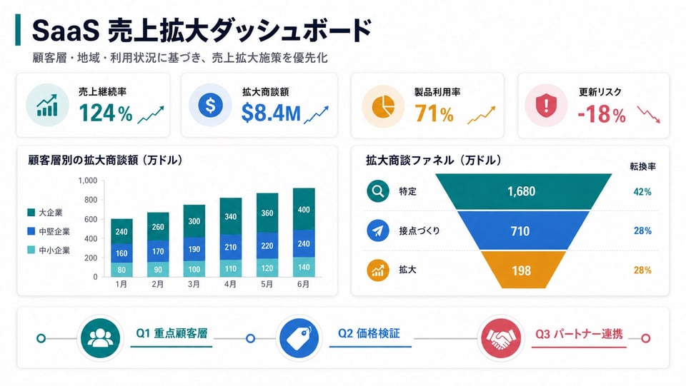 SaaS収益拡大ダッシュボードスライドの元画像
