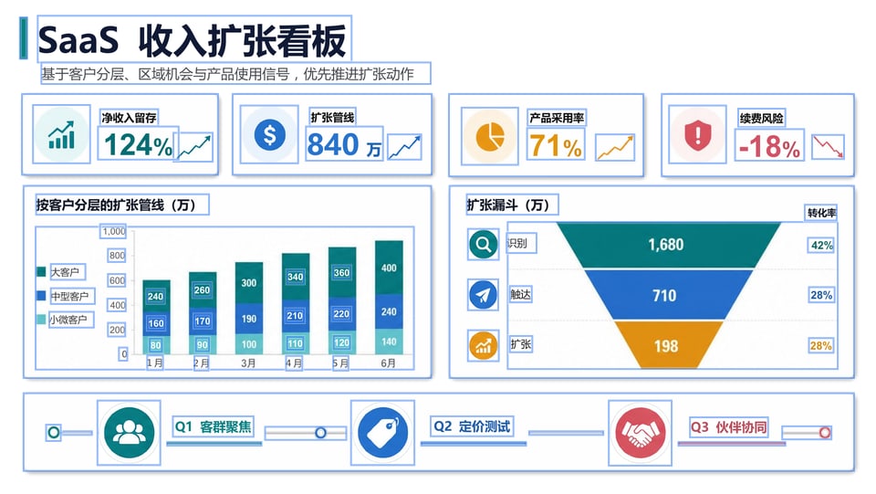 SaaS 收入扩张看板 PPTX 里每个可单独编辑的元素